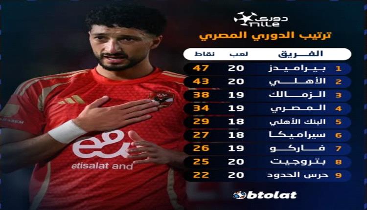 الدوري المصري .. الأهلي يستعيد توازنه بانتصار مثير على بتروجت
